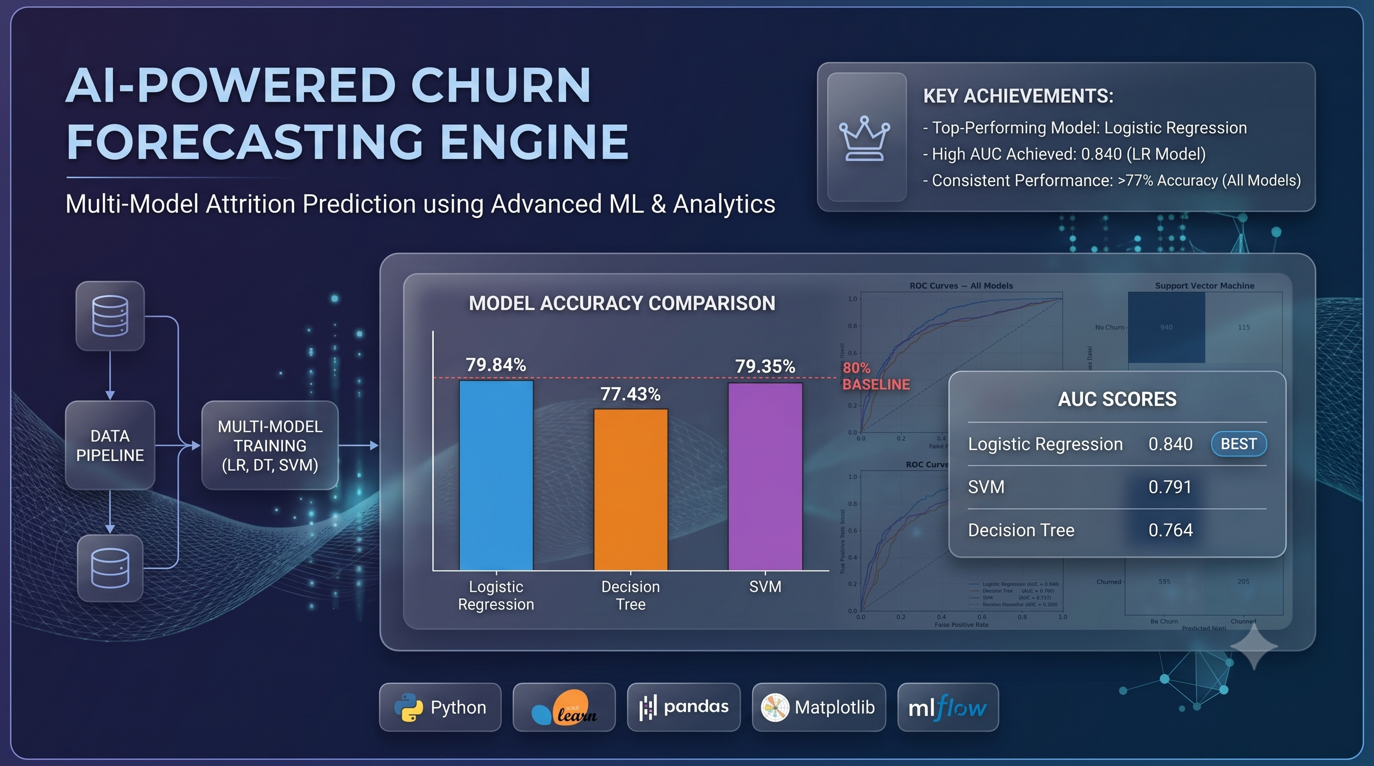Customer Churn Prediction